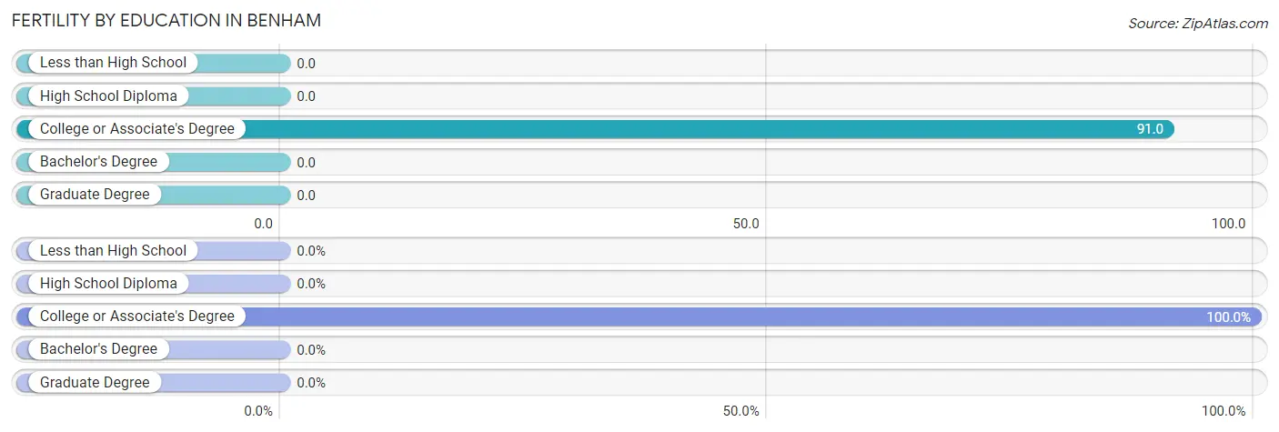 Female Fertility by Education Attainment in Benham