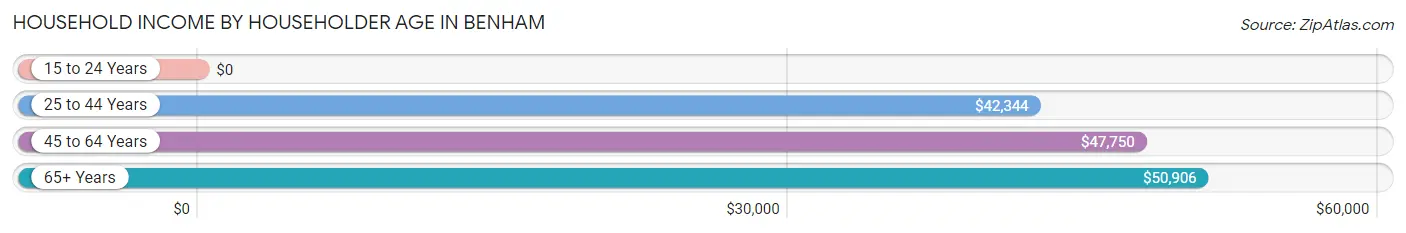 Household Income by Householder Age in Benham