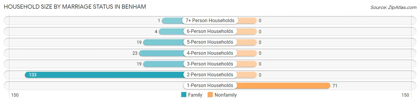 Household Size by Marriage Status in Benham