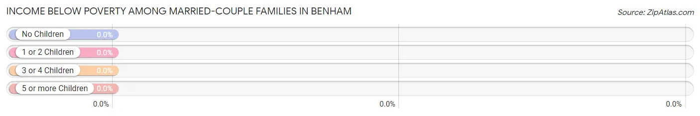 Income Below Poverty Among Married-Couple Families in Benham