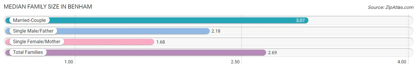 Median Family Size in Benham