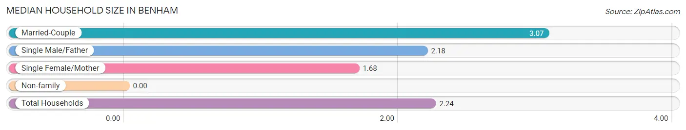 Median Household Size in Benham