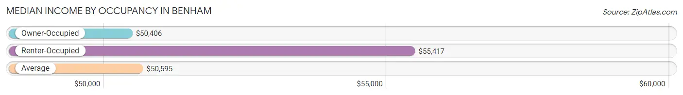 Median Income by Occupancy in Benham