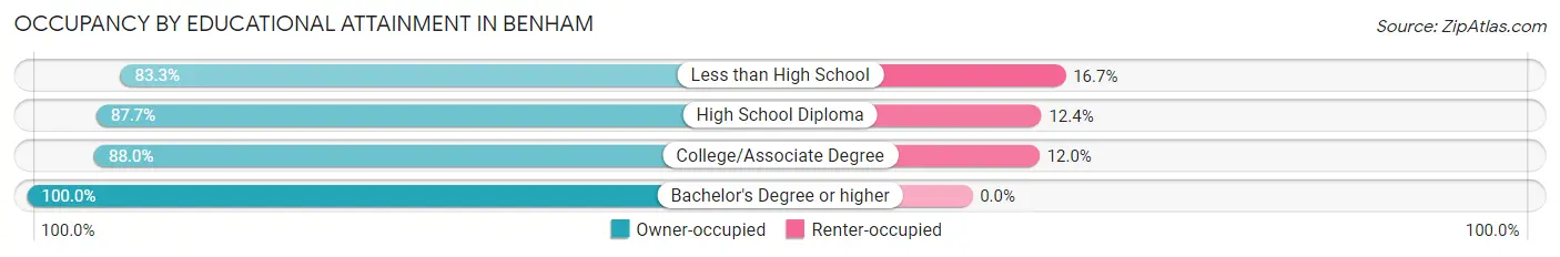 Occupancy by Educational Attainment in Benham