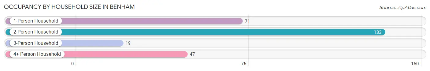 Occupancy by Household Size in Benham