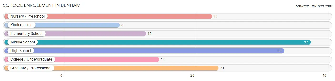 School Enrollment in Benham