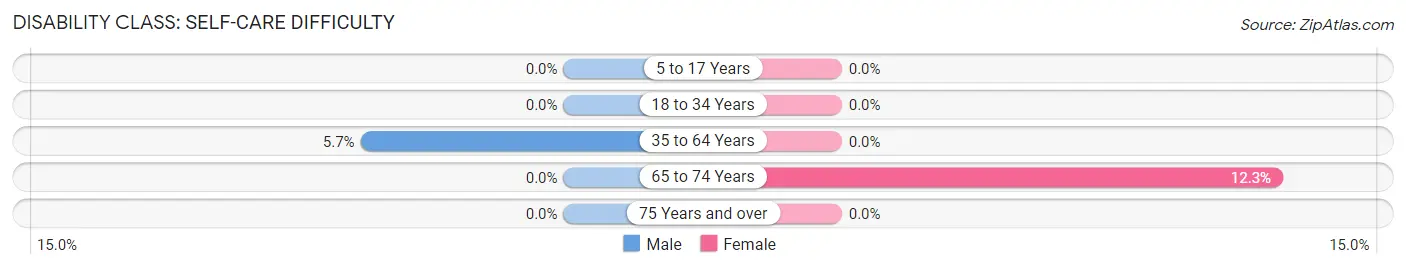 Disability in Benham: <span>Self-Care Difficulty</span>