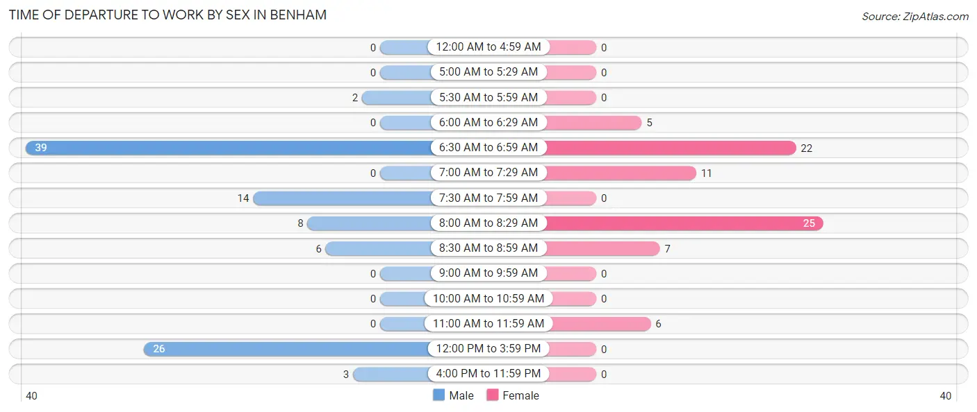 Time of Departure to Work by Sex in Benham