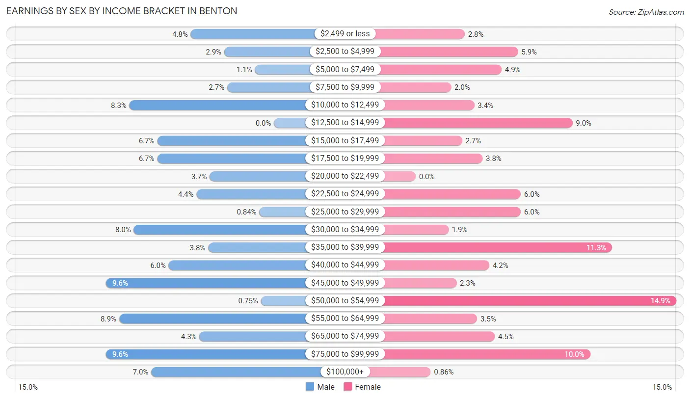 Earnings by Sex by Income Bracket in Benton
