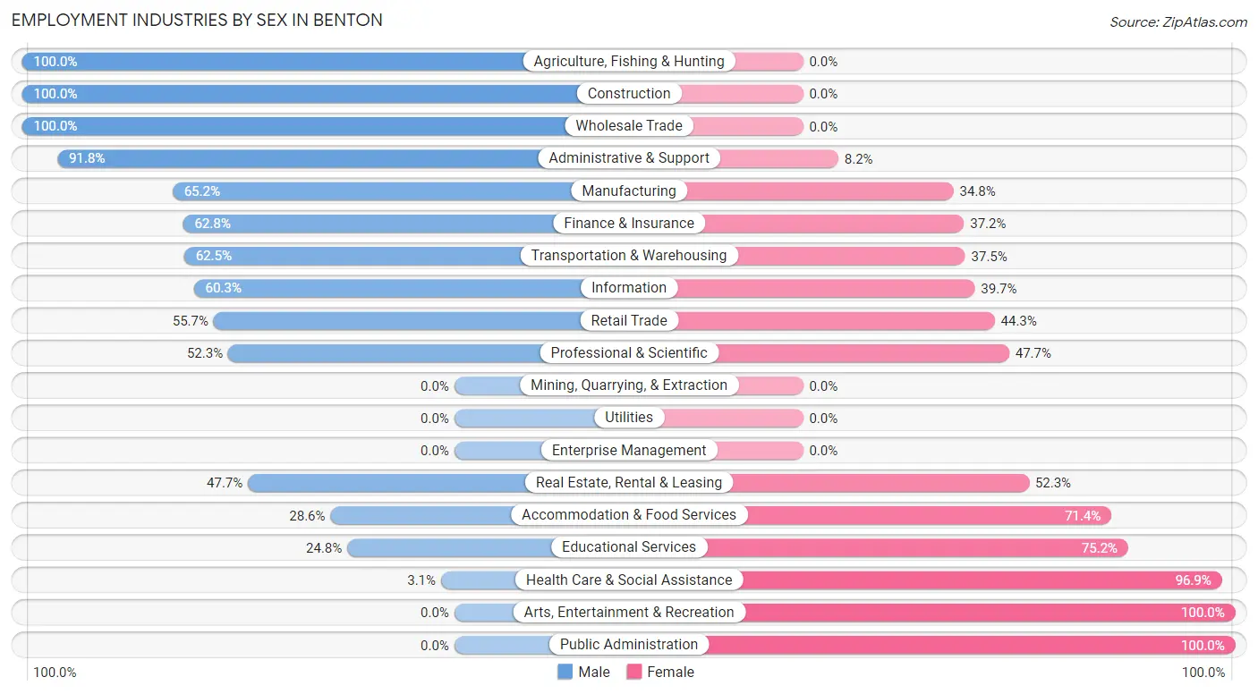 Employment Industries by Sex in Benton