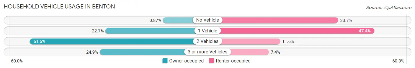 Household Vehicle Usage in Benton