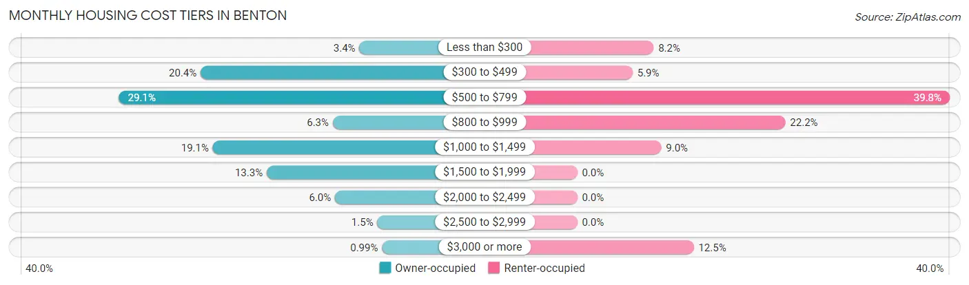 Monthly Housing Cost Tiers in Benton