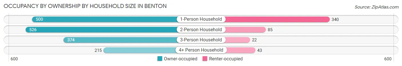 Occupancy by Ownership by Household Size in Benton