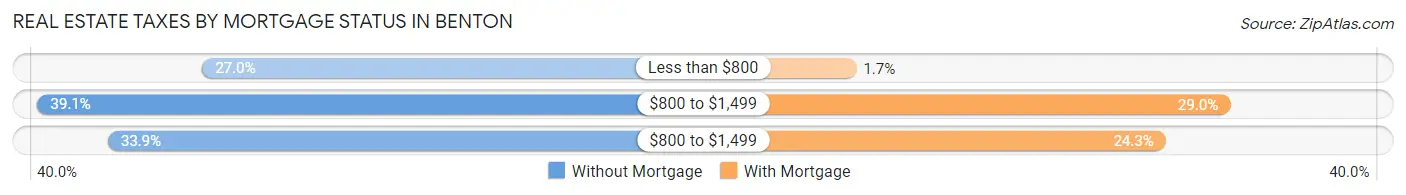 Real Estate Taxes by Mortgage Status in Benton