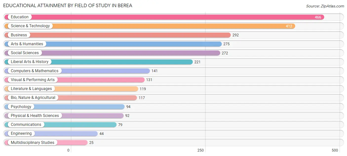 Educational Attainment by Field of Study in Berea