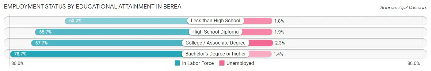 Employment Status by Educational Attainment in Berea
