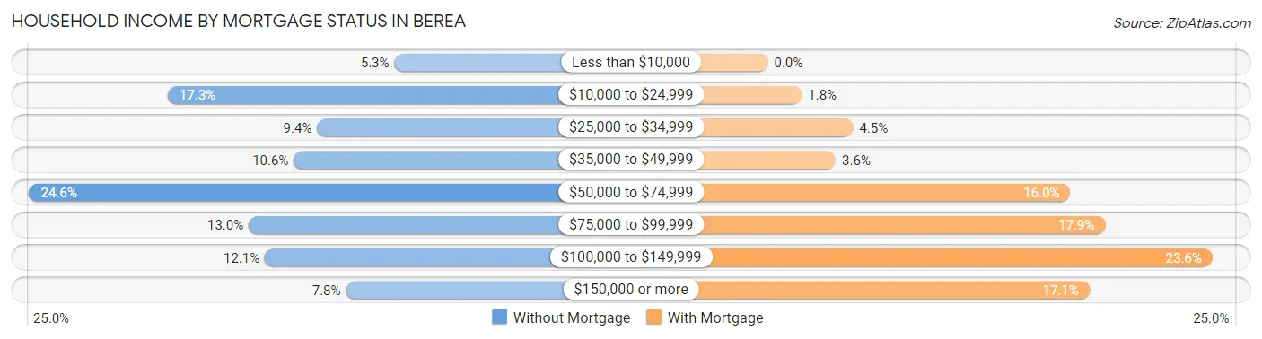 Household Income by Mortgage Status in Berea