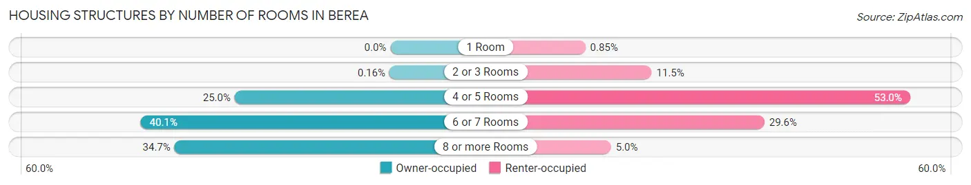 Housing Structures by Number of Rooms in Berea