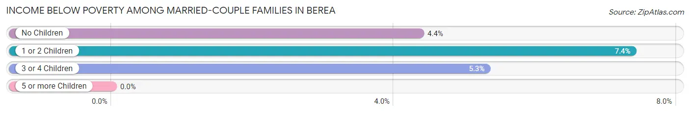Income Below Poverty Among Married-Couple Families in Berea