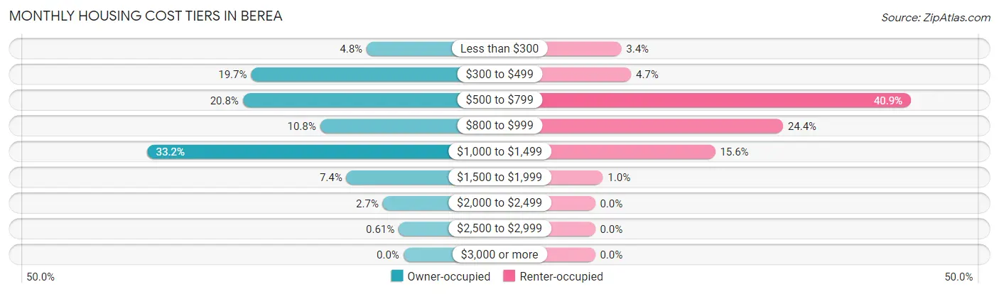 Monthly Housing Cost Tiers in Berea