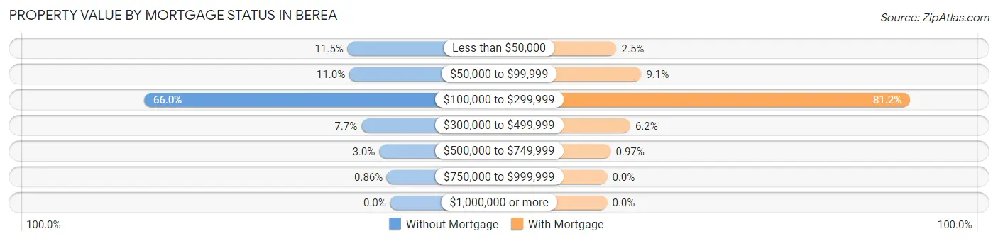 Property Value by Mortgage Status in Berea