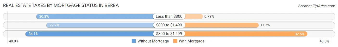 Real Estate Taxes by Mortgage Status in Berea