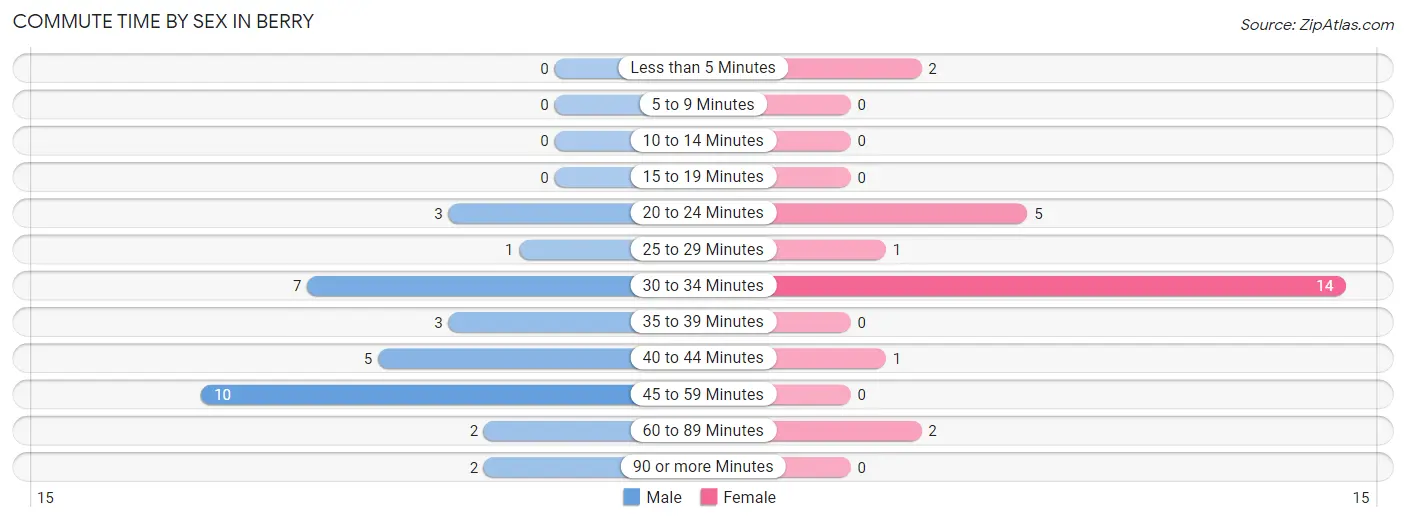 Commute Time by Sex in Berry