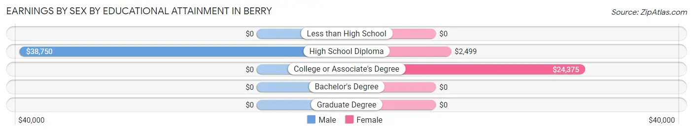 Earnings by Sex by Educational Attainment in Berry