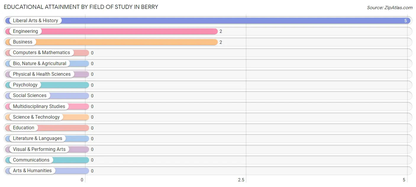 Educational Attainment by Field of Study in Berry