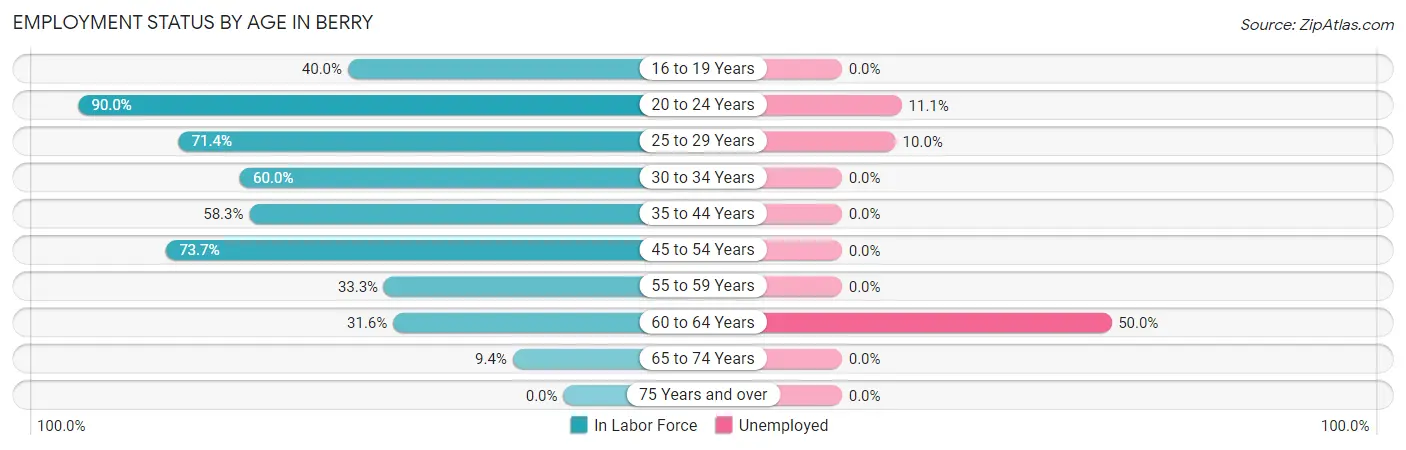 Employment Status by Age in Berry