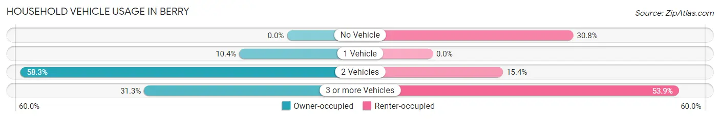 Household Vehicle Usage in Berry