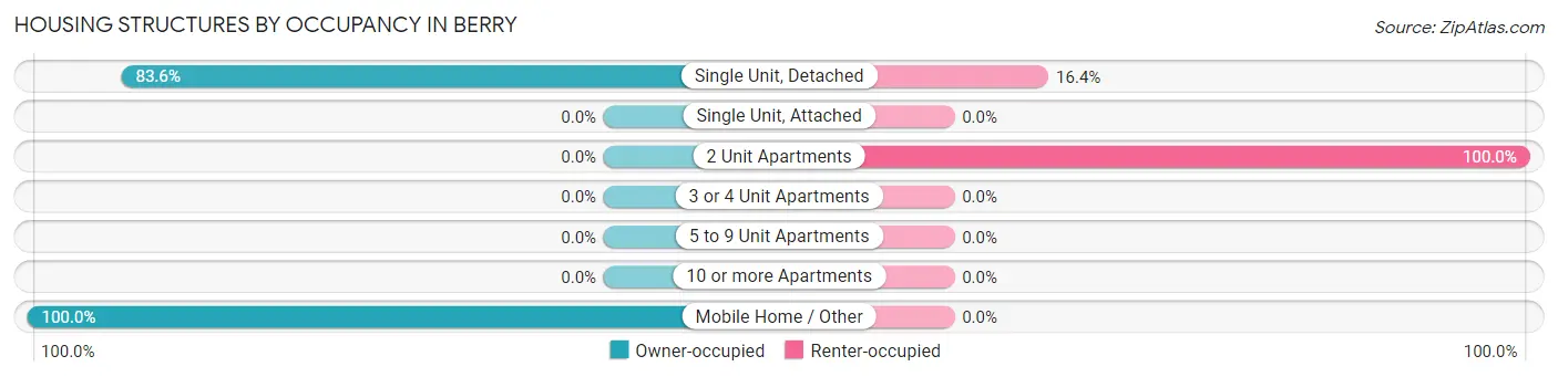 Housing Structures by Occupancy in Berry