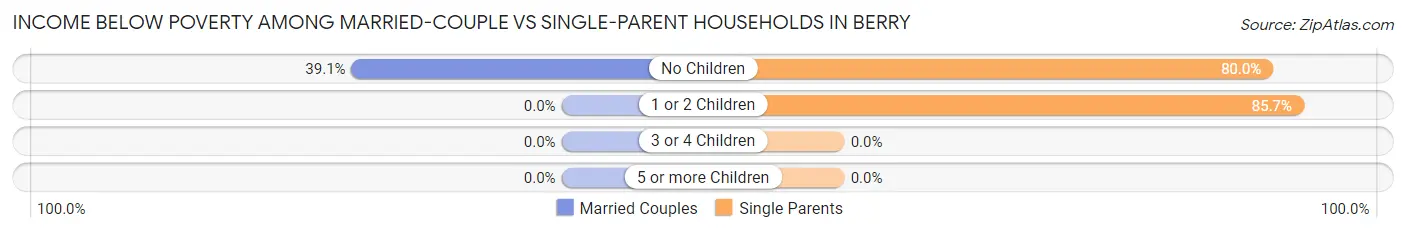 Income Below Poverty Among Married-Couple vs Single-Parent Households in Berry