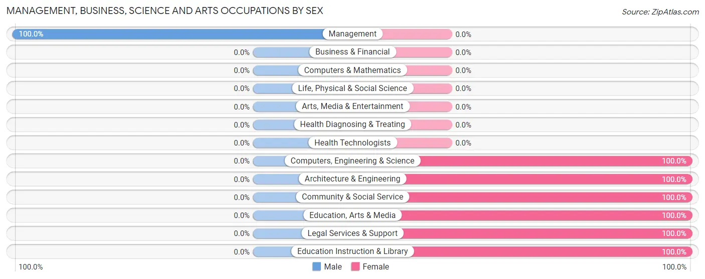 Management, Business, Science and Arts Occupations by Sex in Berry