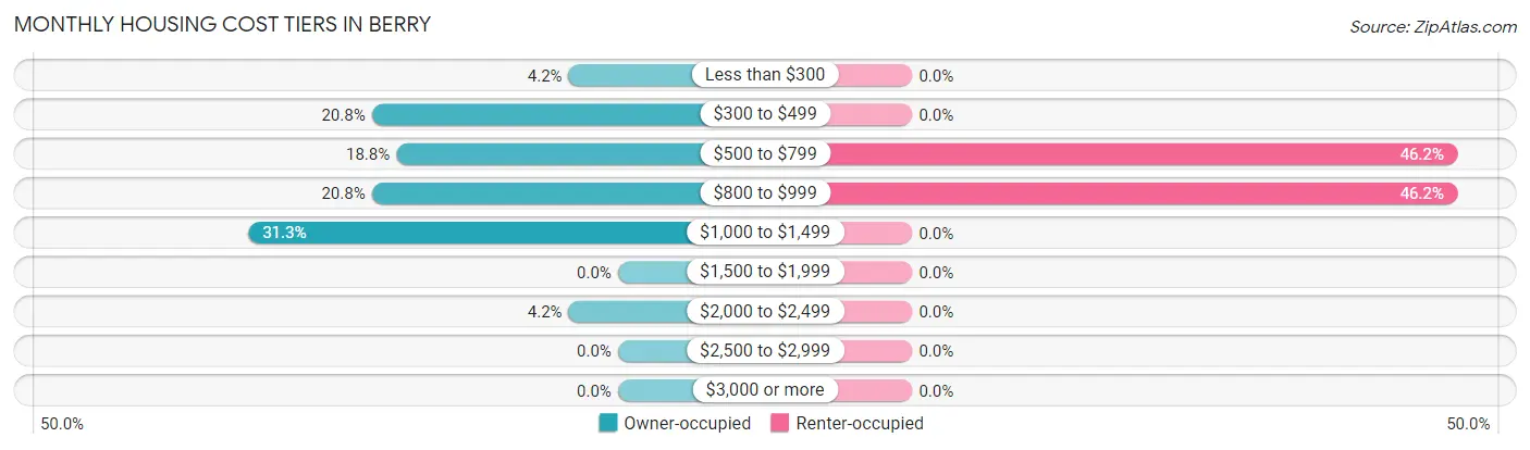 Monthly Housing Cost Tiers in Berry