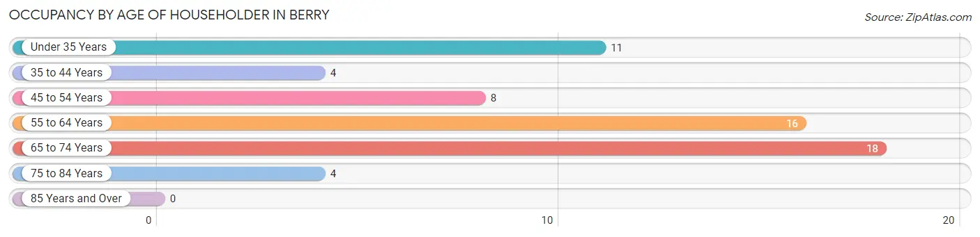 Occupancy by Age of Householder in Berry
