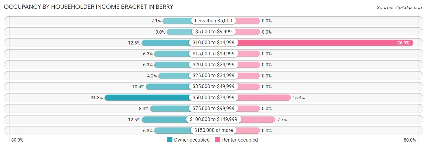 Occupancy by Householder Income Bracket in Berry