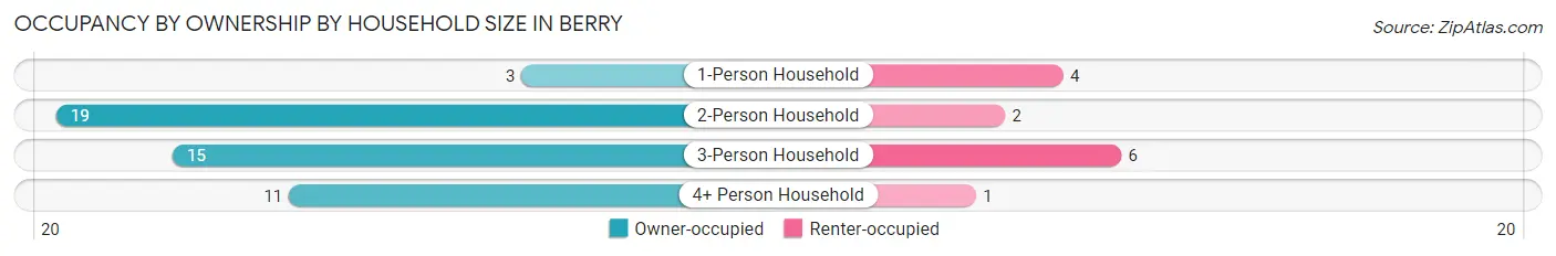Occupancy by Ownership by Household Size in Berry
