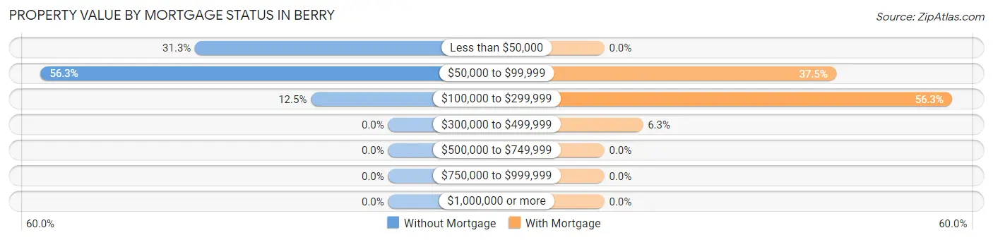 Property Value by Mortgage Status in Berry