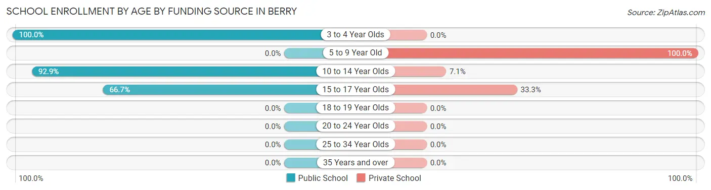 School Enrollment by Age by Funding Source in Berry