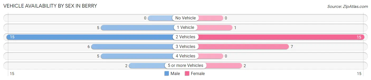 Vehicle Availability by Sex in Berry