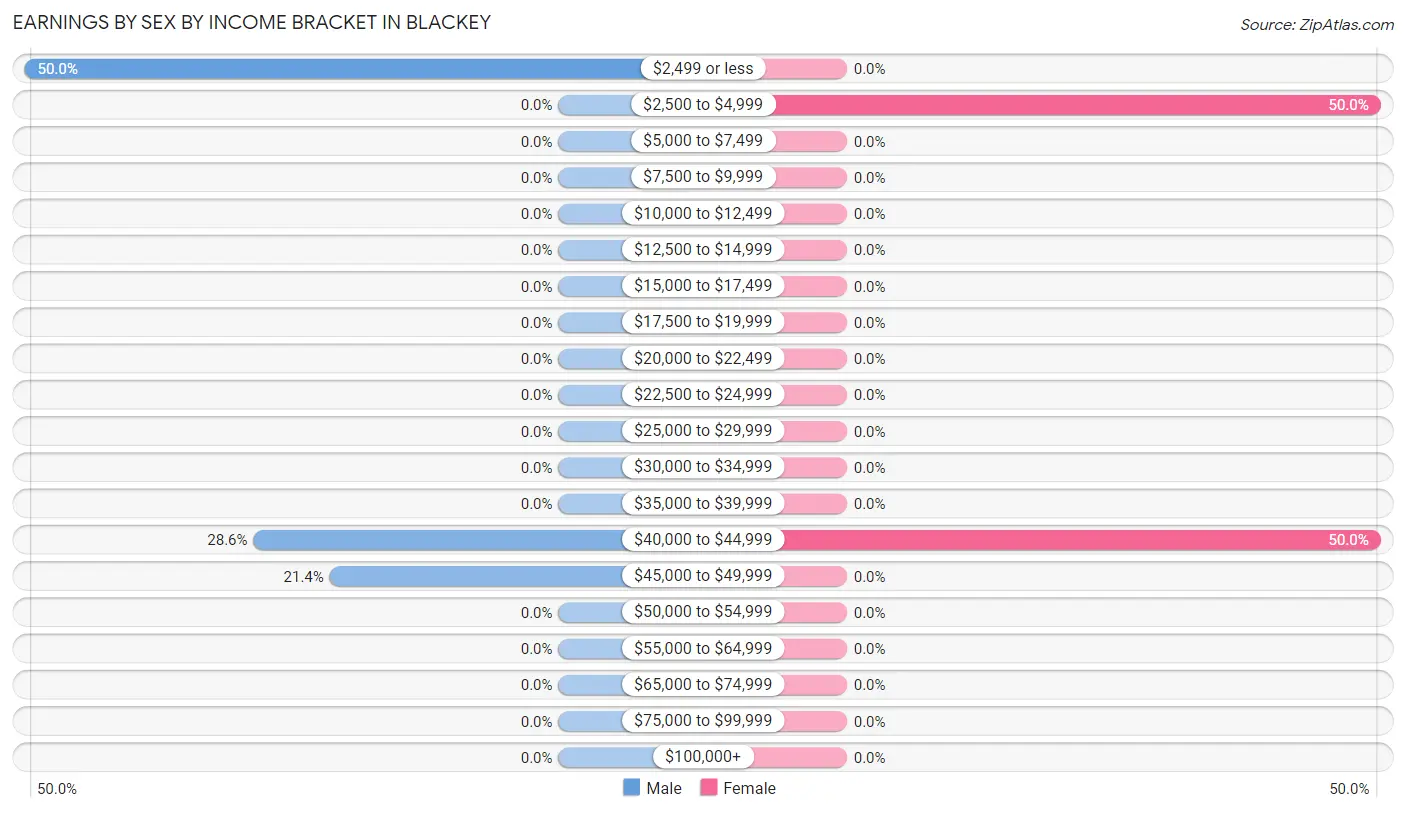 Earnings by Sex by Income Bracket in Blackey
