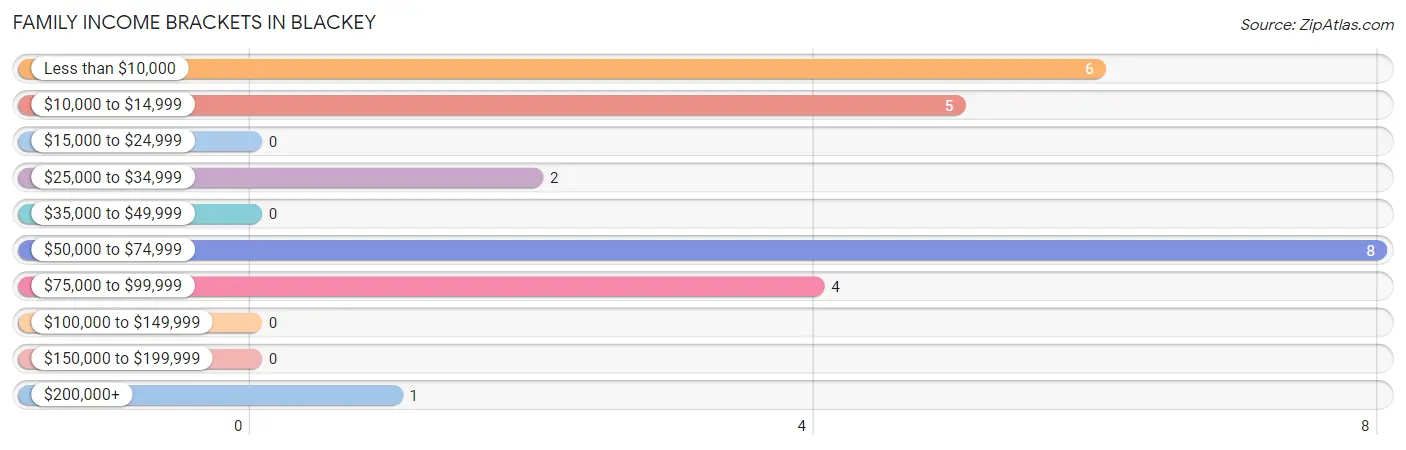 Family Income Brackets in Blackey
