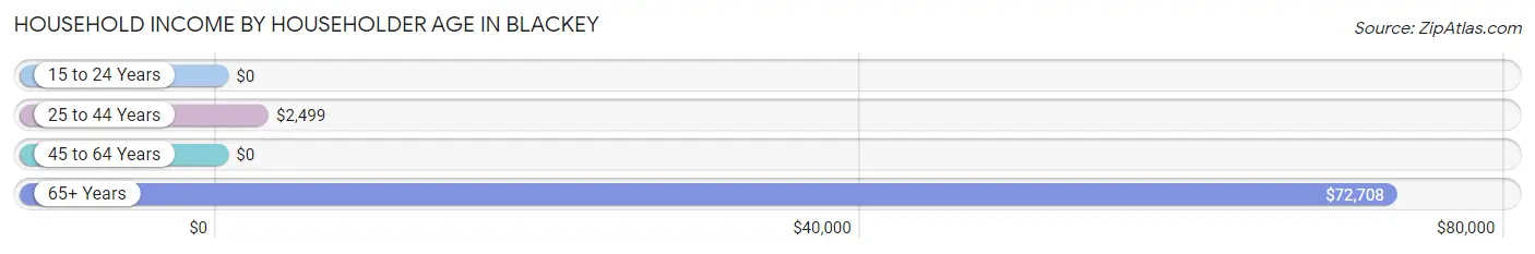 Household Income by Householder Age in Blackey
