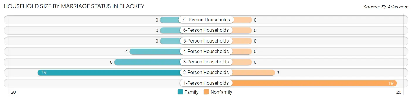 Household Size by Marriage Status in Blackey