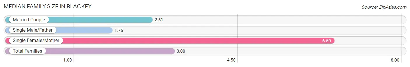 Median Family Size in Blackey