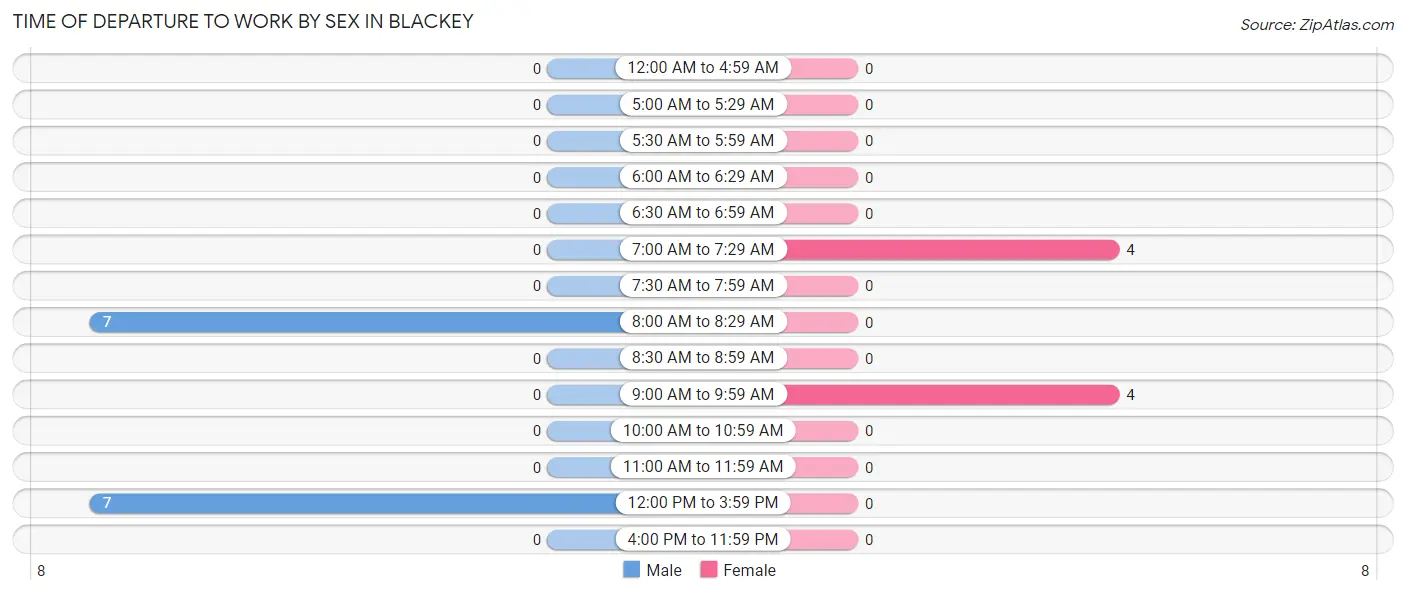 Time of Departure to Work by Sex in Blackey