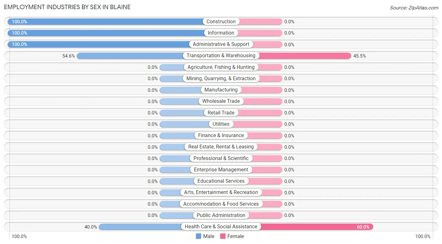 Employment Industries by Sex in Blaine
