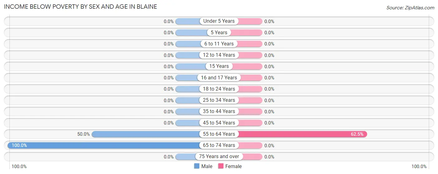 Income Below Poverty by Sex and Age in Blaine