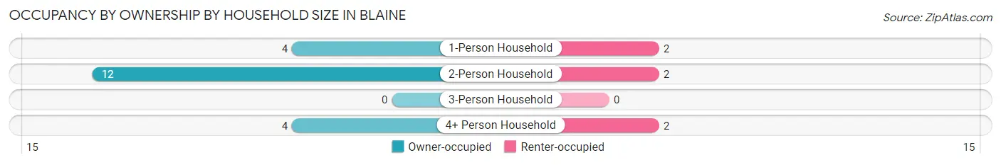 Occupancy by Ownership by Household Size in Blaine